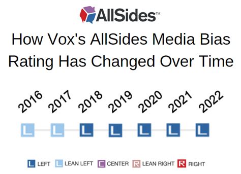 vox allsides|Vox Media Bias .